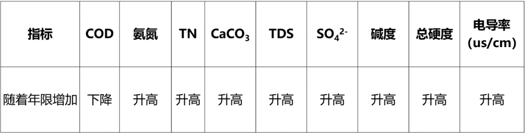 部分指標值隨填埋年限而增加的升降情況
